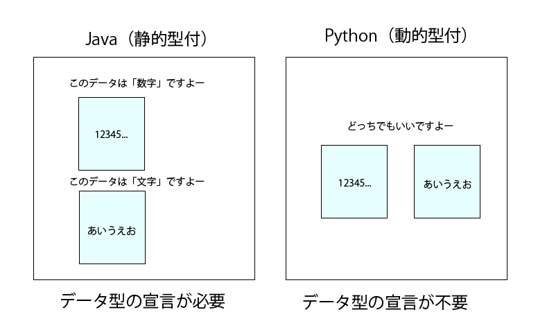 Java vs python　データ型宣言